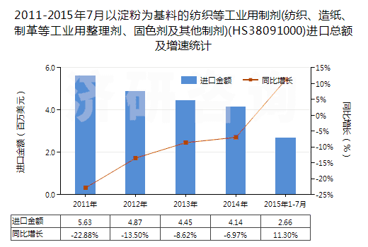 2011-2015年7月以淀粉為基料的紡織等工業(yè)用制劑(紡織、造紙、制革等工業(yè)用整理劑、固色劑及其他制劑)(HS38091000)進(jìn)口總額及增速統(tǒng)計(jì)